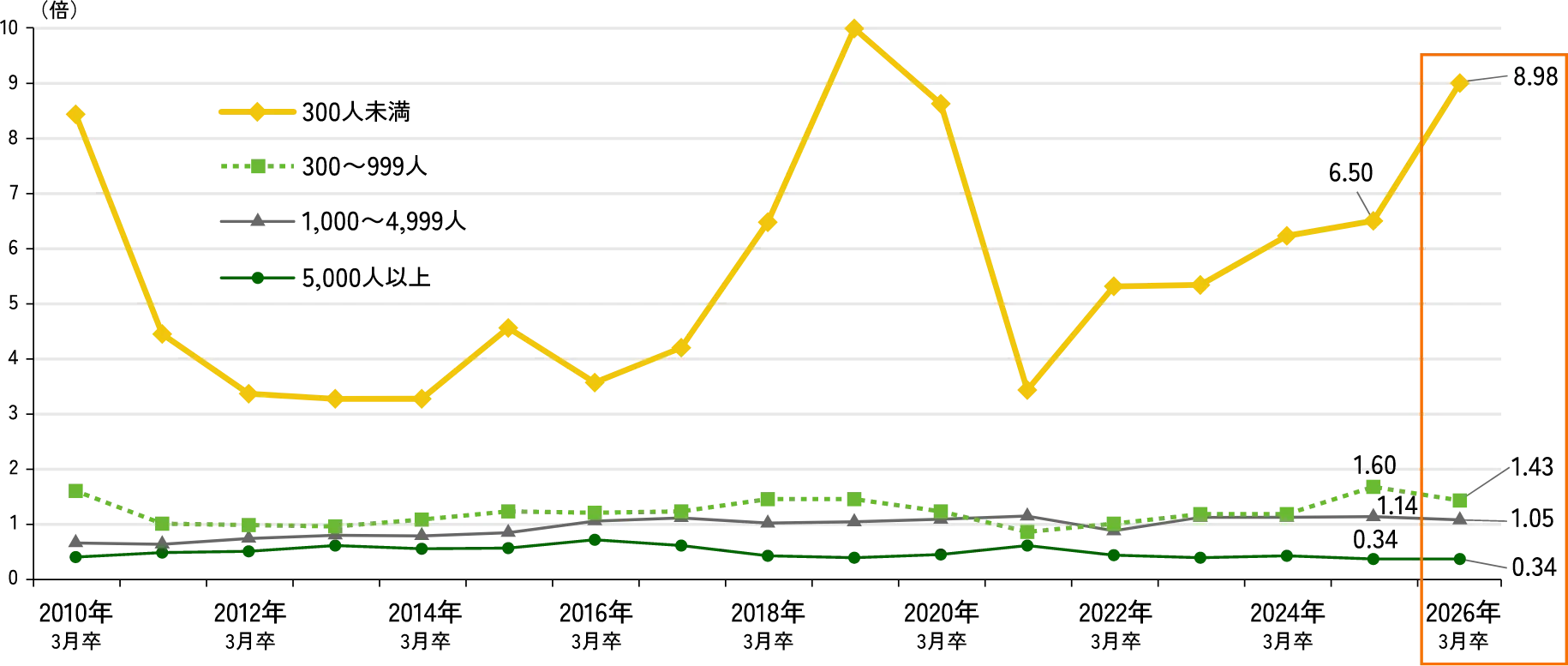 引用 ： 第42回ワークス大卒求人倍率調査(2026年卒) 従業員規模別 求人倍率の推移