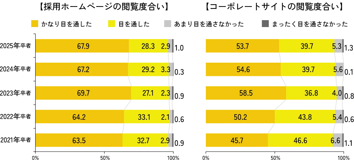 引用：株式会社ディスコ キャリタスリサーチ「2025年卒 採用ホームページに関する調査」 
